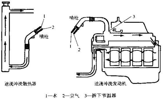 沖洗冷卻系統(tǒng)時，一定要逆著冷卻液流向沖洗散熱器和發(fā)動機